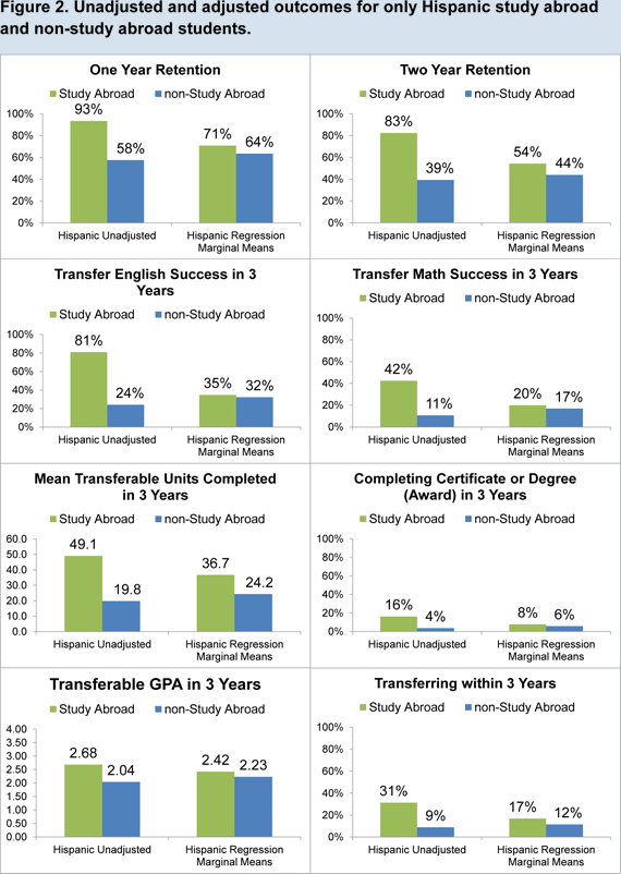 Figure 2: Unadjusted and adjusted outcomes