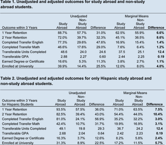 Table 1 & 2: Unadjusted and adjusted outcomes